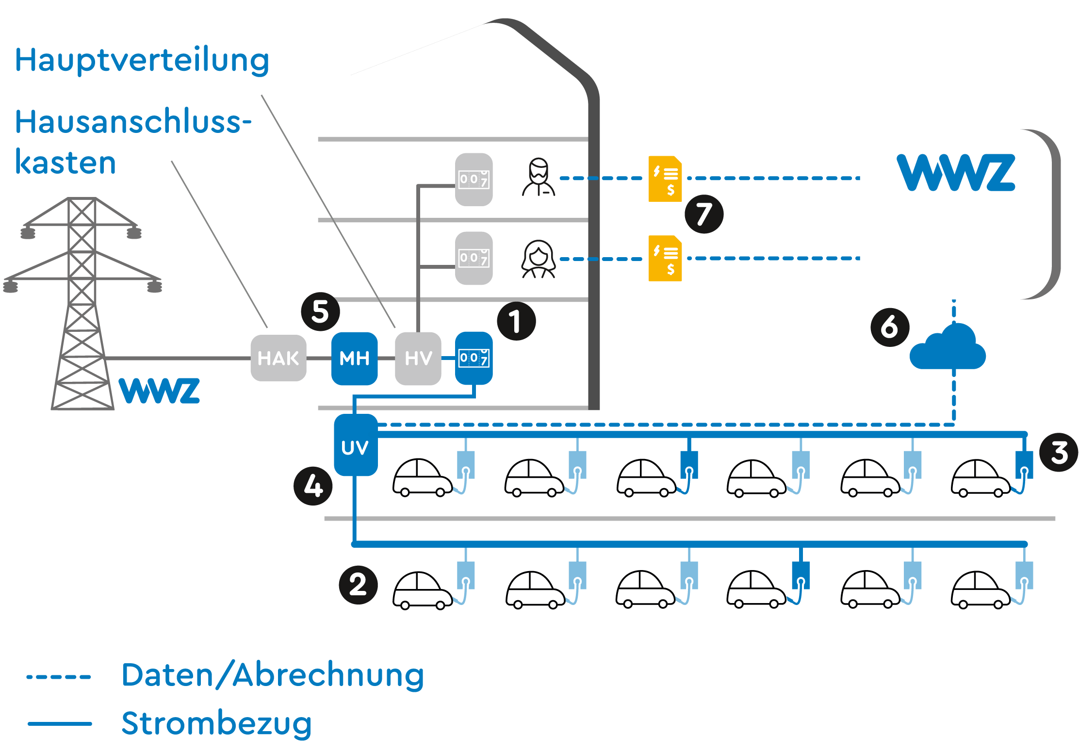 Prinzipschema Ladelösung readyhome L von WWZ