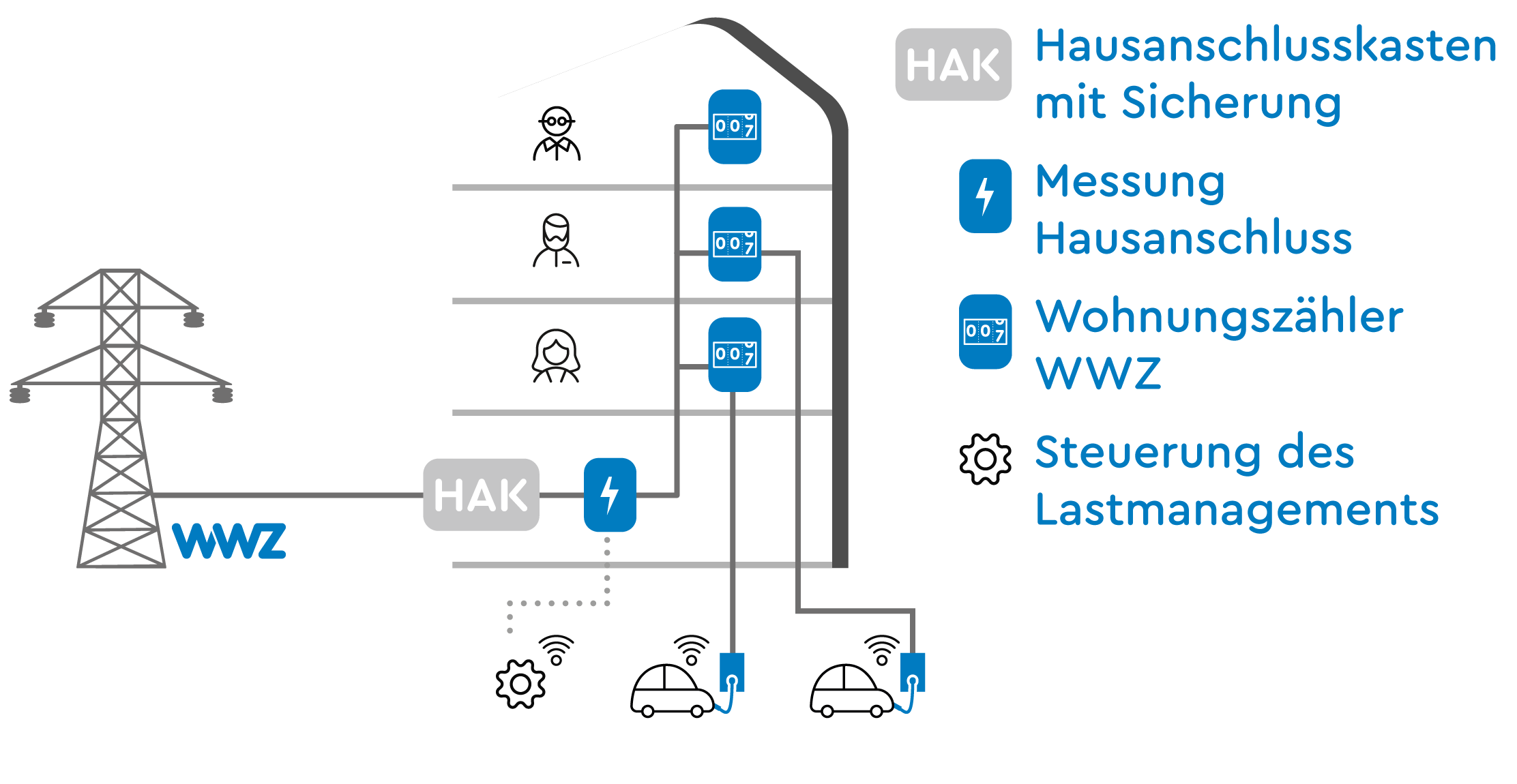 Prinzipschema Ladelösung readyhome M von WWZ