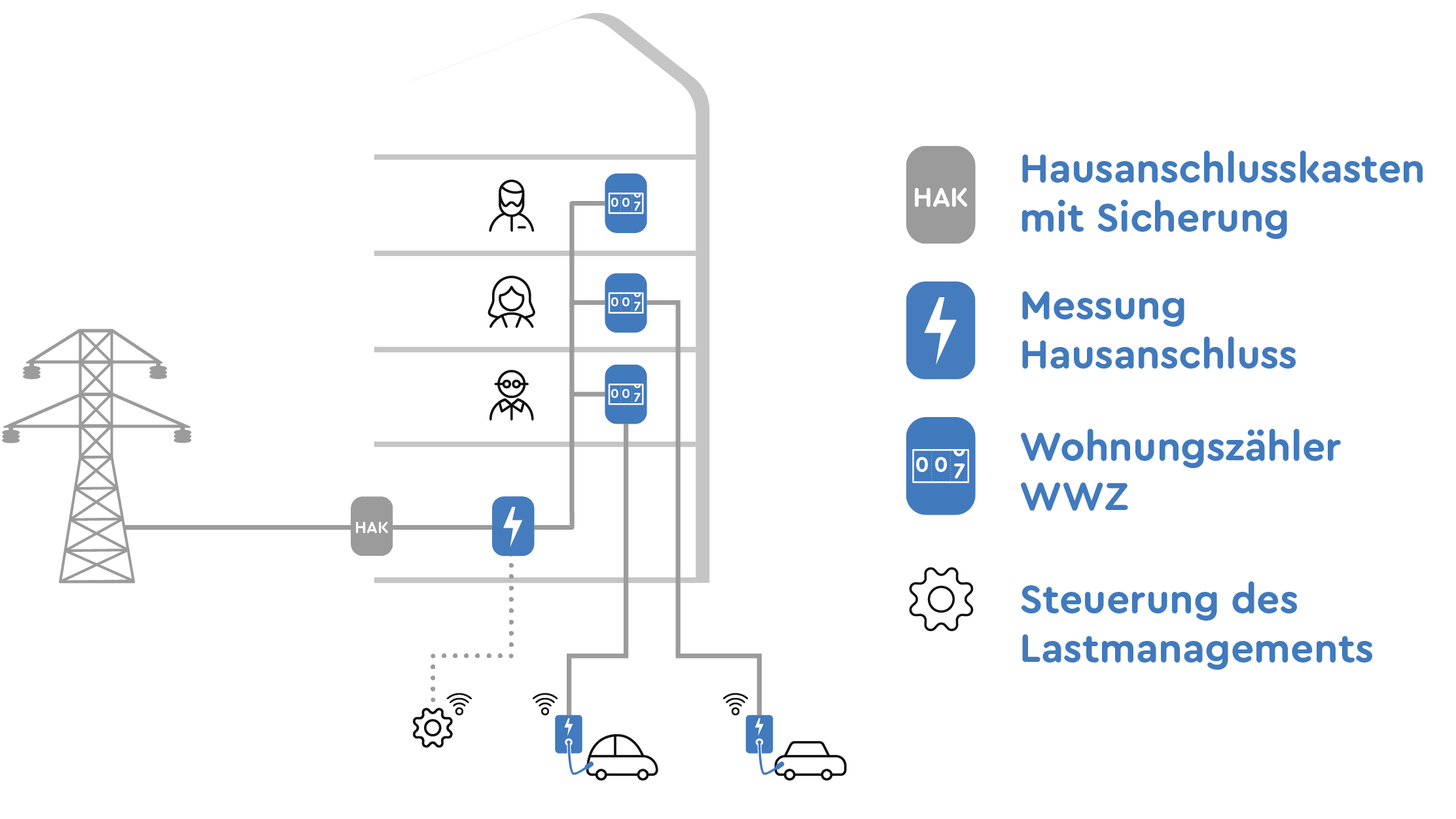 Prinzipschema Ladelösung readyhome M von WWZ