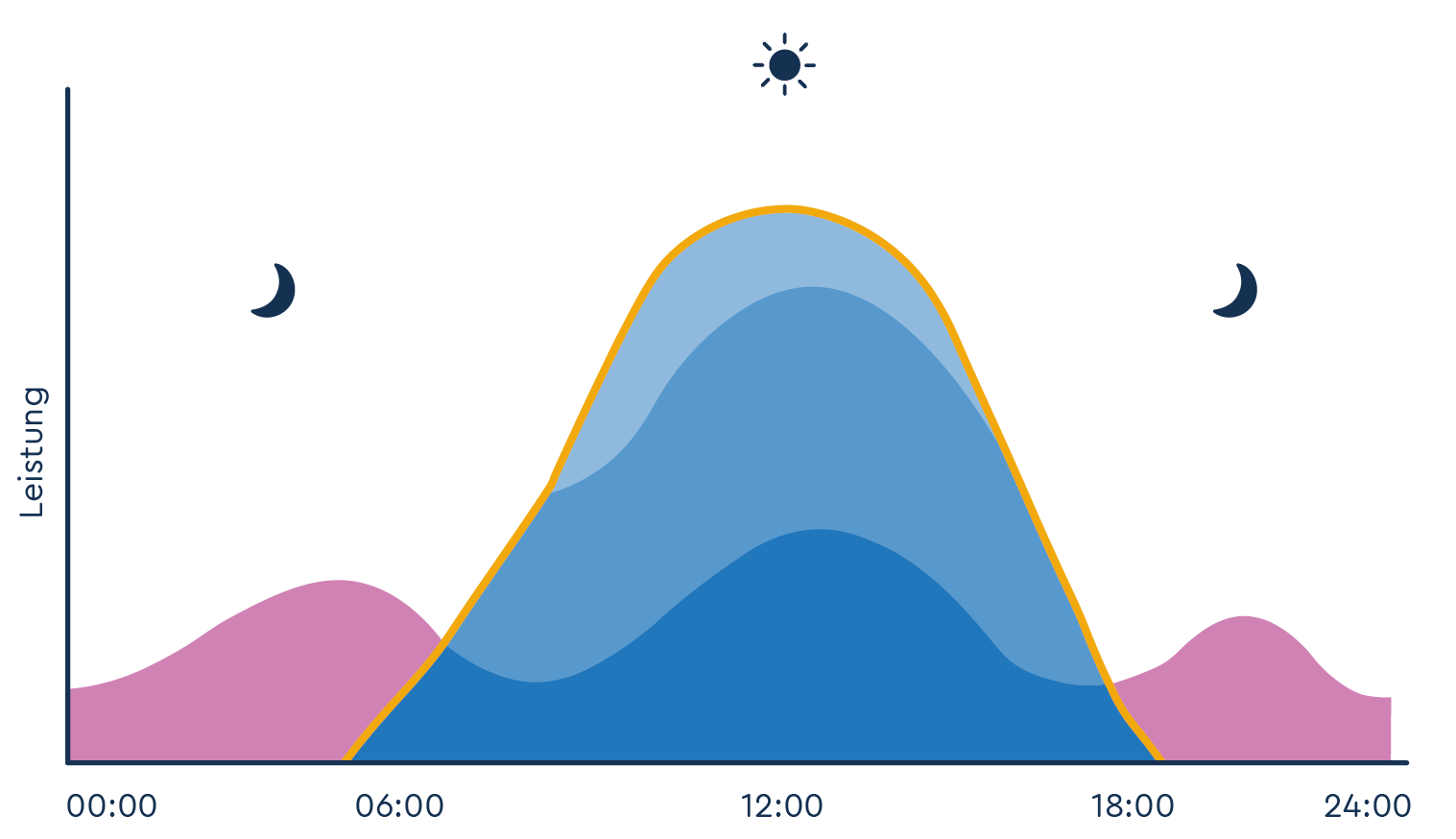 Die Grafik zeig den Verlauf der Eigenproduktion im Kontext des Verbrauchs.