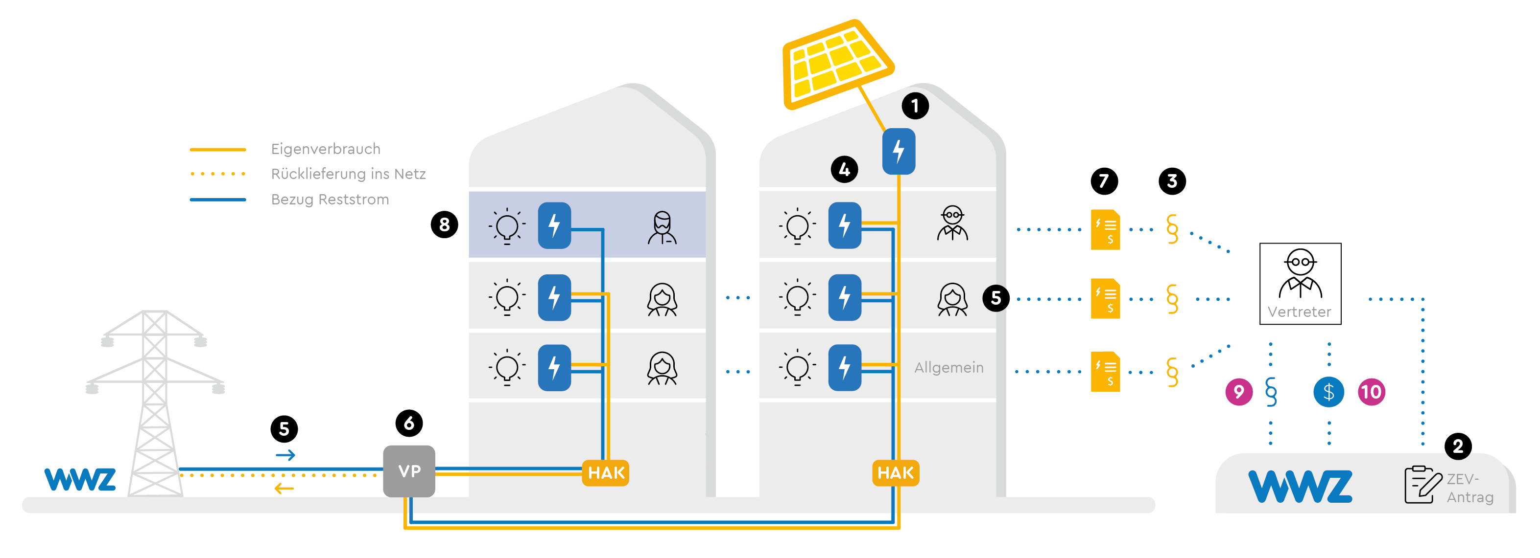 Illustration Funktionsweise ZEV und vZEV