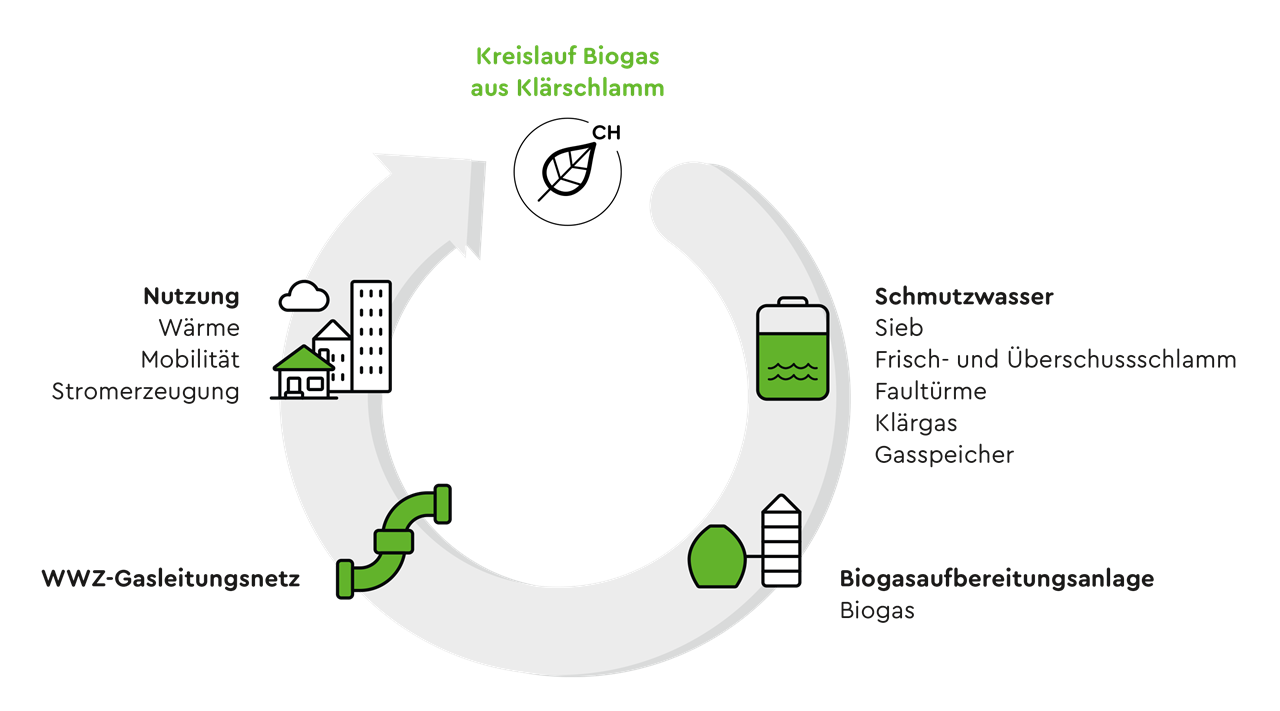 Funktion Biogas