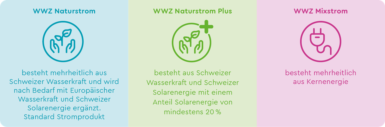 WWZ Stromprodukte