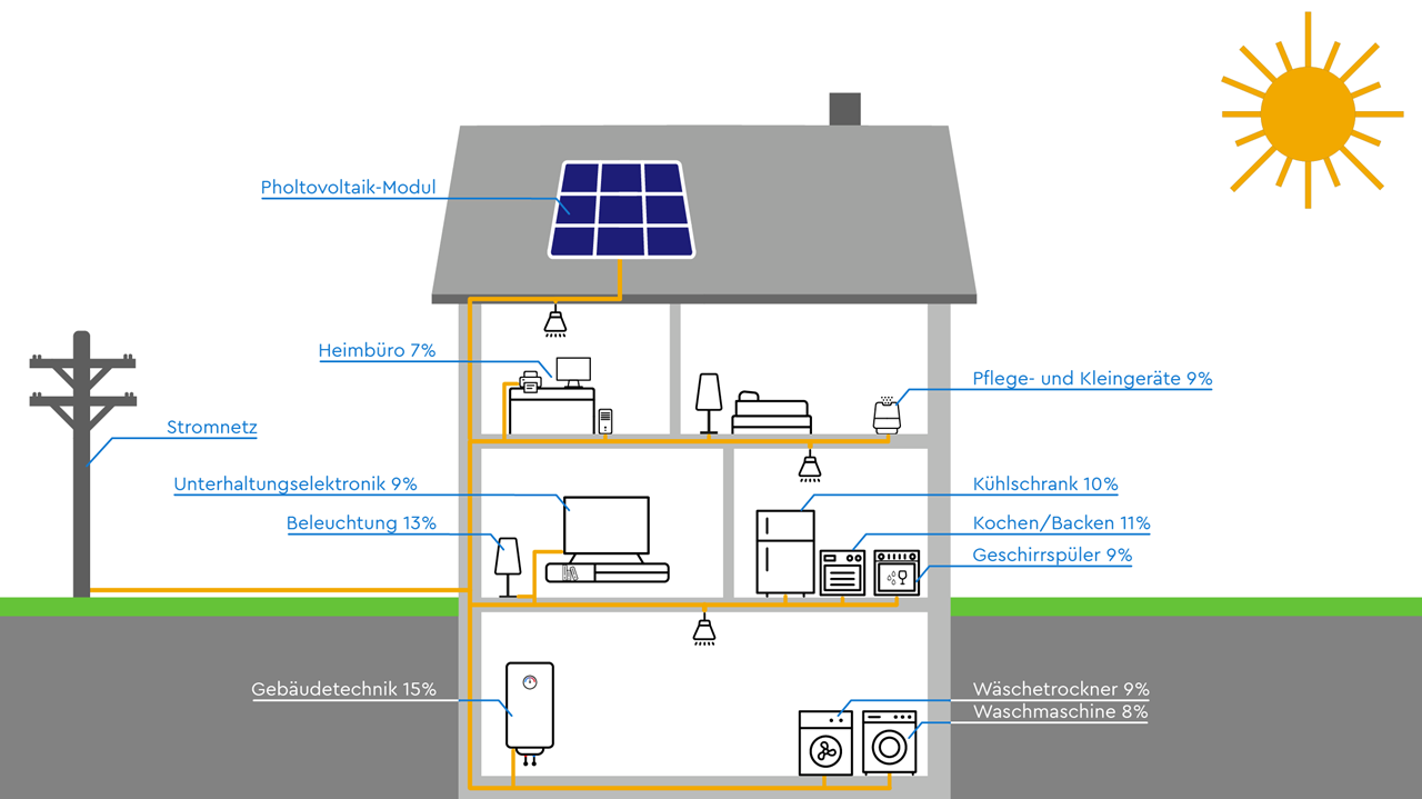 Grafik zu Anteil am Stromverbrauch von elektrischen Geräten in einem Zwei-Personen-Haushalt in einem Mehrfamilienhaus