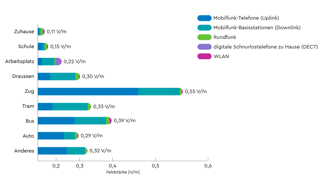Im Vergleich der Nutzungsorte fällt kabellose Telecom-Technik zu Hause wie WLAN am geringsten ins Gewicht. Am höchsten ist die Strahlenbelastung dagegen im ÖV, vor allem im Zug.