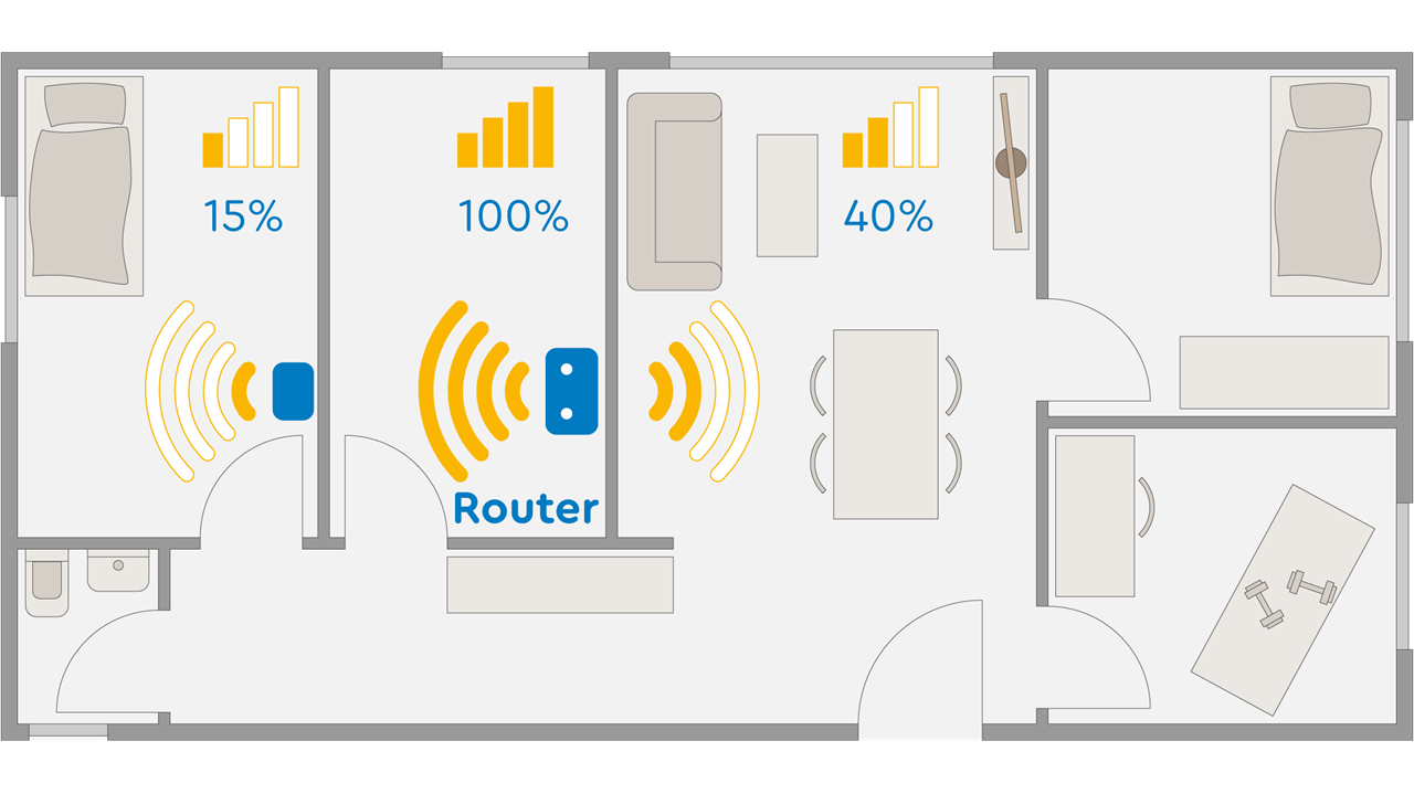 Repeater leiten das WLAN-Signal nur schwach weiter. Sie eignen sich deshalb nur für kleine Wohnungen.