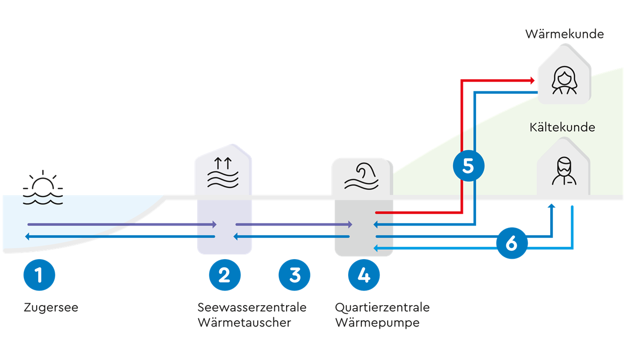Infografik: Ablauf Fernwärme