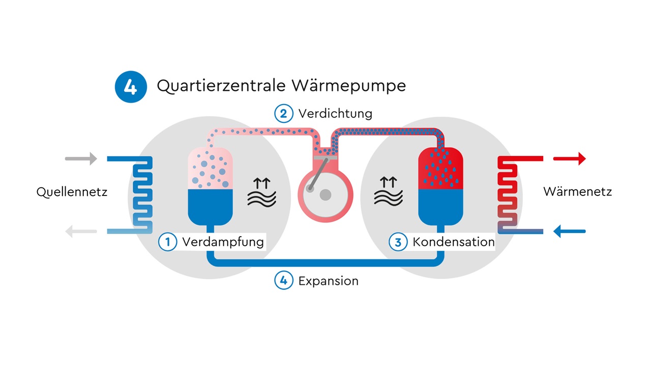 Infografik: Quartierzentrale Wärmepumpe