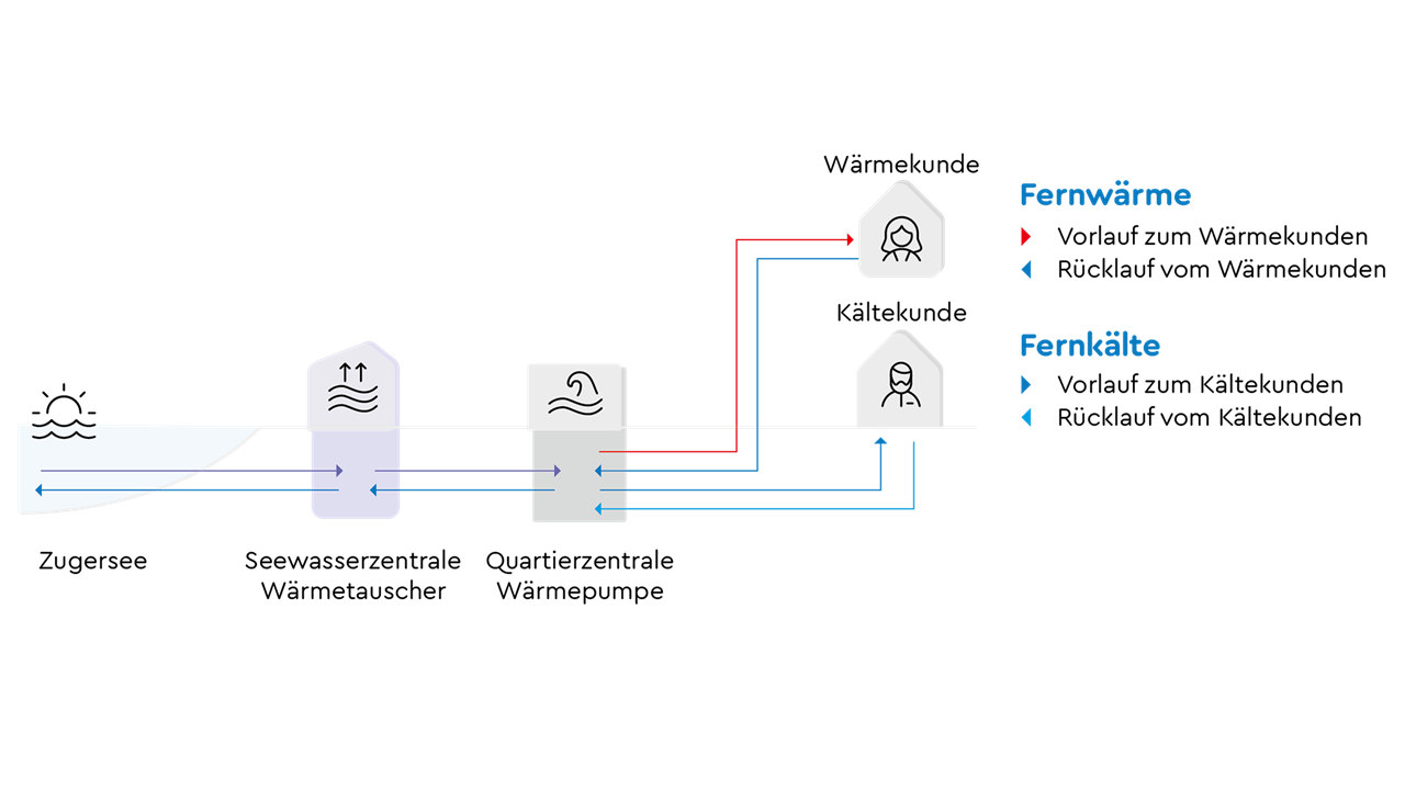 Wie funktioniert ein Wärmeverbund?