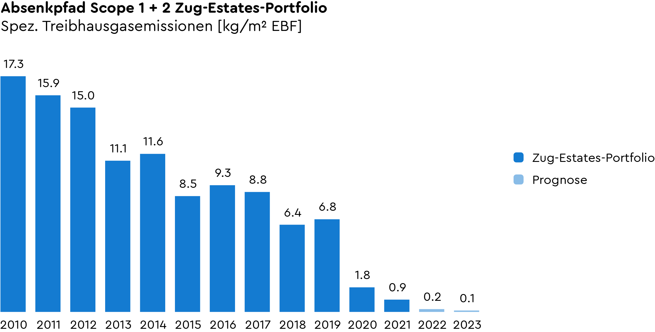 Absenkungspfad Zug Estates-Portfolio