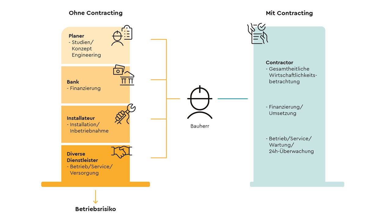 Anlagen-Contracting