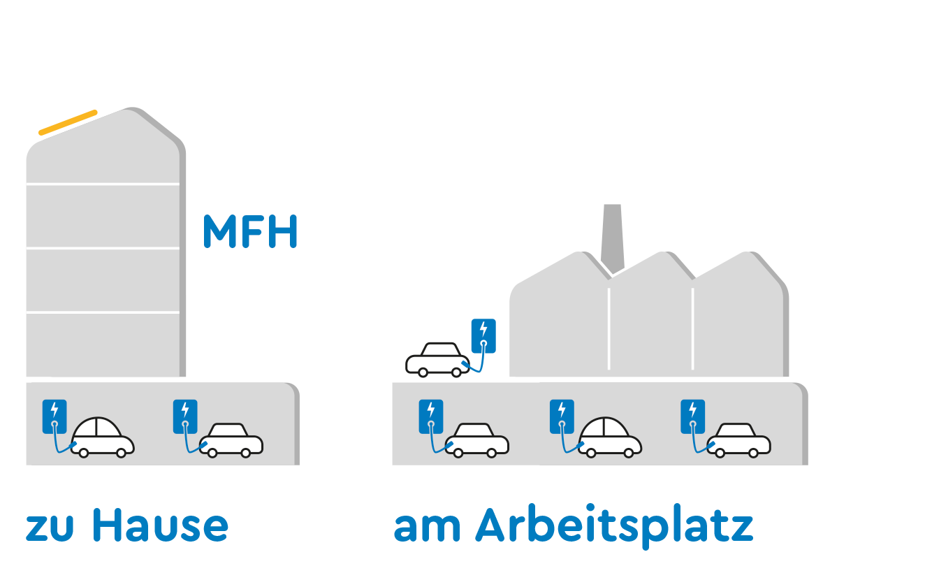 Ladesituationen Elektromobilität WWZ