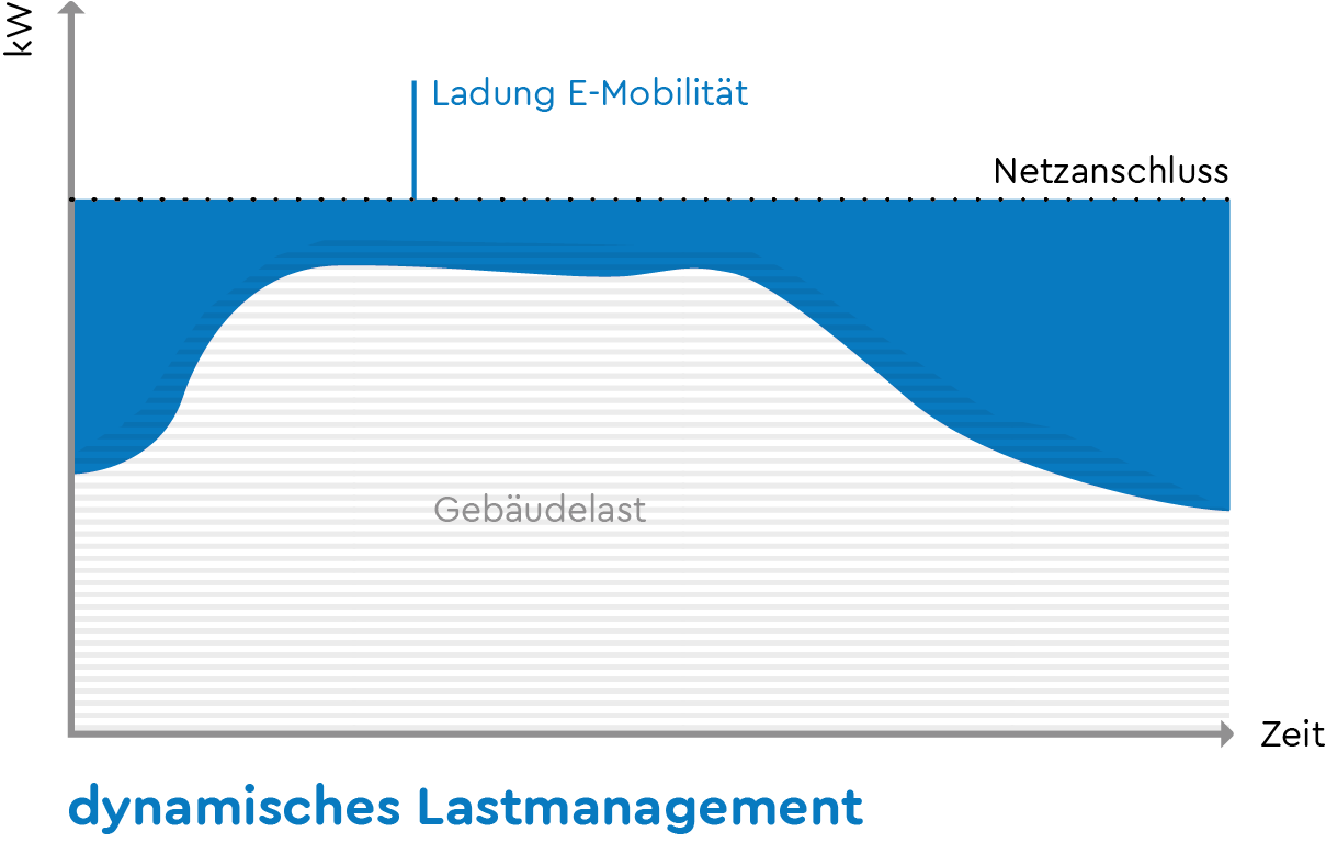 Grafik zum dynamischen Lastmanagement