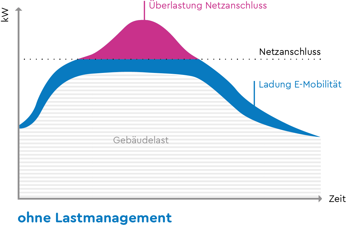 Grafik zu ohne Lastmanagement