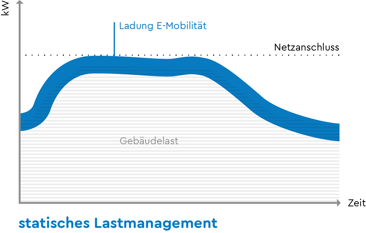 Grafik zum statischen Lastmanagement